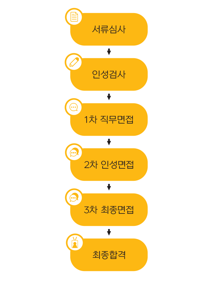 서류심사,1차 직무면접, 인성검사,  2차 인성면접, 출근시작